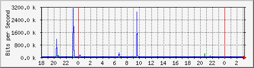 10.1.1.154_tun20 Traffic Graph