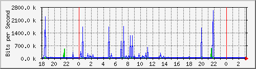 10.1.1.154_tun21 Traffic Graph