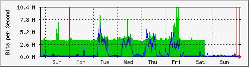 week