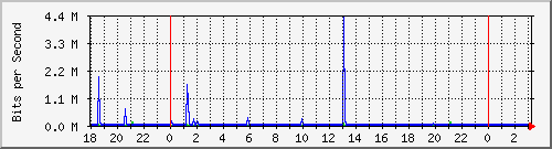 10.1.1.154_tun23 Traffic Graph
