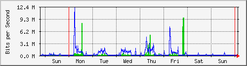 week
