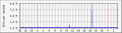 10.1.1.154_tun25 Traffic Graph