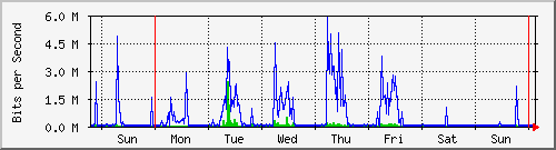 week