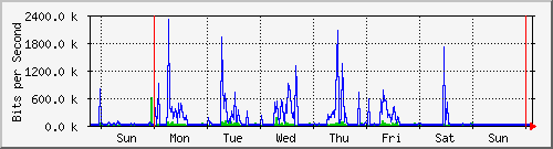 week