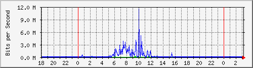 10.1.1.154_tun27 Traffic Graph