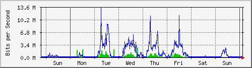 week