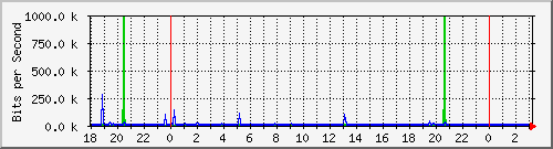 10.1.1.154_tun28 Traffic Graph
