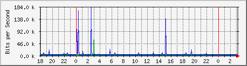 10.1.1.154_tun29 Traffic Graph