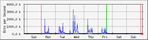 week
