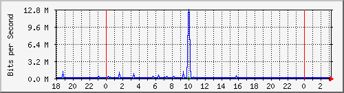 10.1.1.154_tun30 Traffic Graph