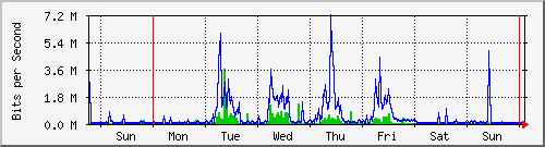week
