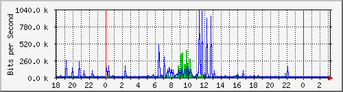 10.1.1.154_tun31 Traffic Graph