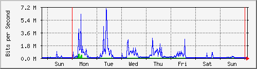 week