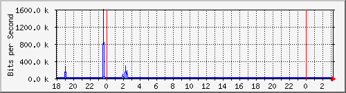 10.1.1.154_tun32 Traffic Graph