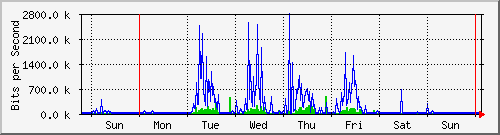 week