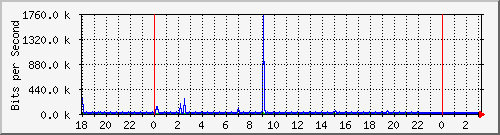 10.1.1.154_tun33 Traffic Graph