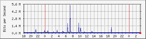 10.1.1.154_tun34 Traffic Graph