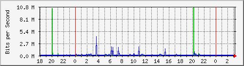 10.1.1.154_tun35 Traffic Graph