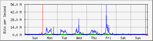 week