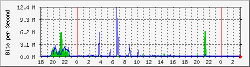 10.1.1.154_tun36 Traffic Graph