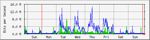 week