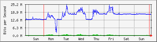 week