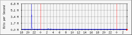 10.1.1.154_tun38 Traffic Graph