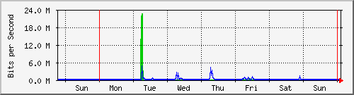 week