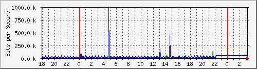 10.1.1.154_tun39 Traffic Graph