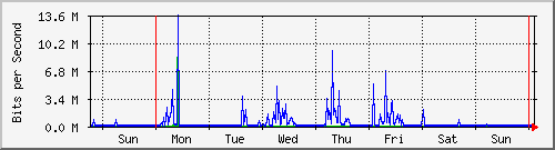 week
