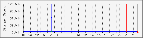 10.1.1.154_tun40 Traffic Graph