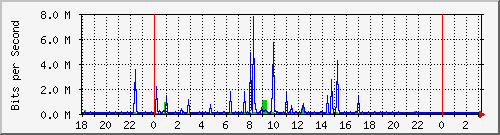 10.1.1.154_tun41 Traffic Graph