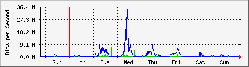 week