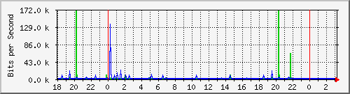 10.1.1.154_tun42 Traffic Graph