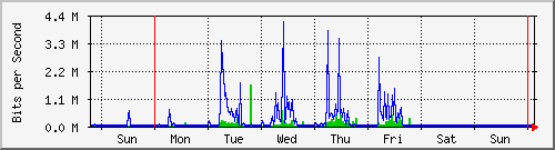 week