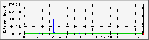 10.1.1.154_tun44 Traffic Graph