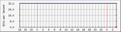 10.1.1.154_tun45 Traffic Graph