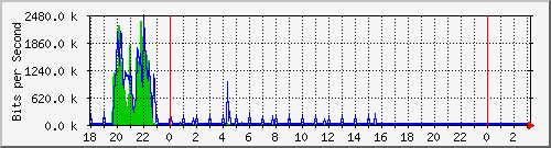 10.1.1.154_tun46 Traffic Graph