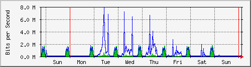 week
