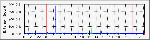 10.1.1.154_tun47 Traffic Graph