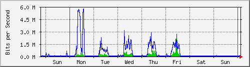week