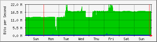 week