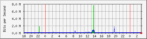 10.1.1.154_tun52 Traffic Graph