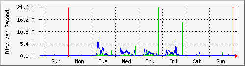 week