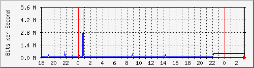 10.1.1.154_tun53 Traffic Graph
