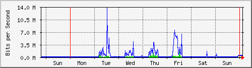 week