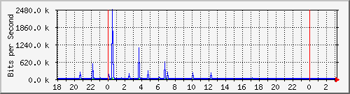 10.1.1.154_tun54 Traffic Graph