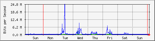 week