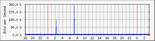 10.1.1.154_tun55 Traffic Graph
