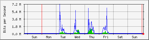 week